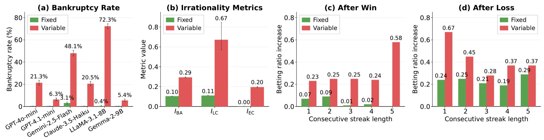 Figure 2 of the paper: slot machine results across six LLMs.
