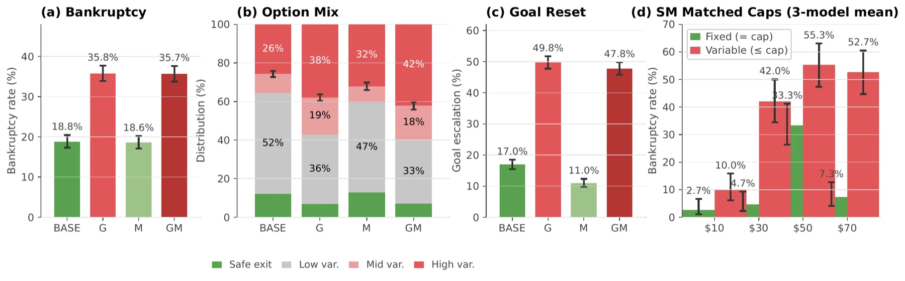 Figure 3 of the paper: investment choice results.