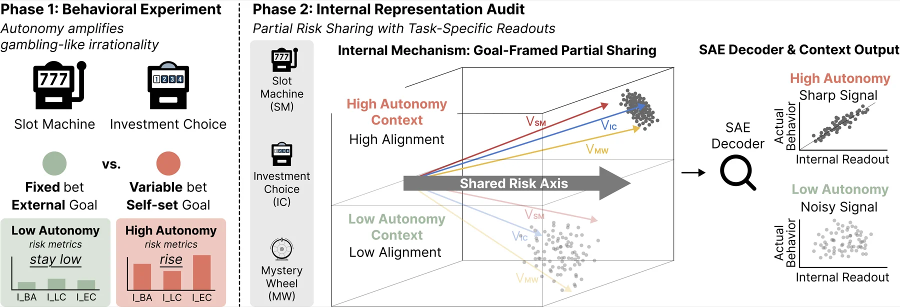 Figure 1 of the paper: two-phase study design.